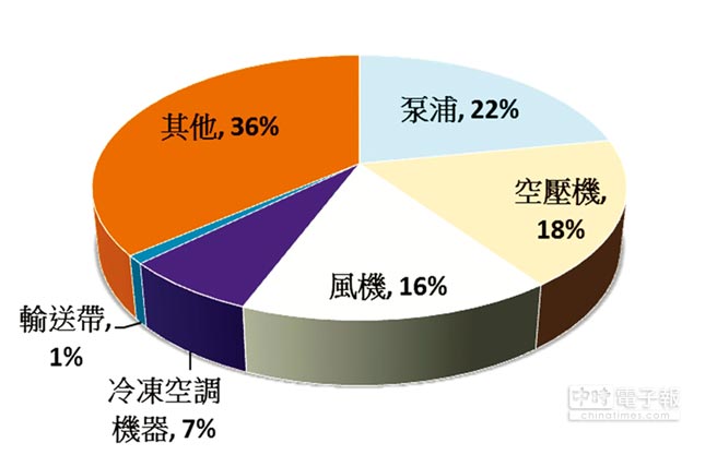 東元電機(jī)生命周期的整體使用成本中，購置成本僅占2％，電費(fèi)卻高達(dá)97％