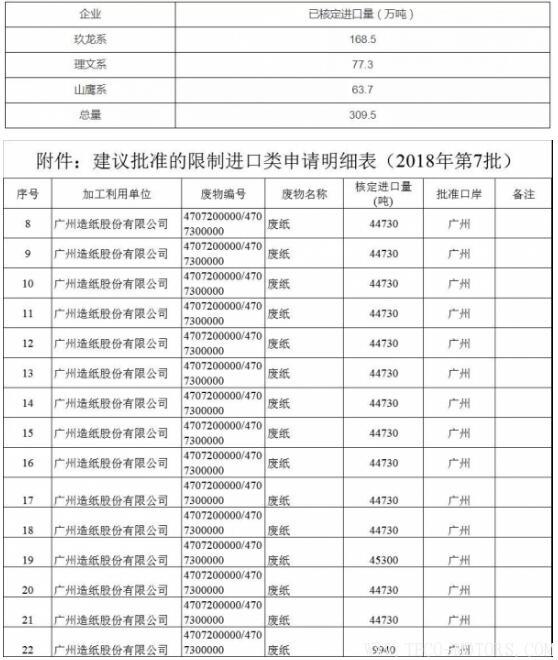 【造紙】2018年第7批廢紙核定進(jìn)口量公布,全被1家紙企拿走！