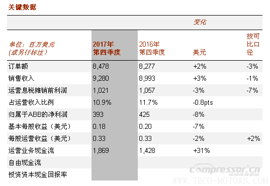 【壓縮機(jī)】ABB2017年成績(jī)單：蓄勢(shì)前行，推動(dòng)盈利增長(zhǎng)
