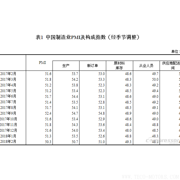 【壓縮機(jī)】空壓機(jī)行業(yè)需注意：2018年2月中國(guó)采購經(jīng)理指數(shù)運(yùn)行情況 行業(yè)資訊 第2張