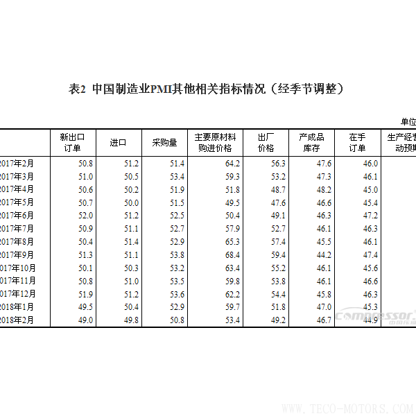 【壓縮機(jī)】空壓機(jī)行業(yè)需注意：2018年2月中國(guó)采購經(jīng)理指數(shù)運(yùn)行情況 行業(yè)資訊 第3張